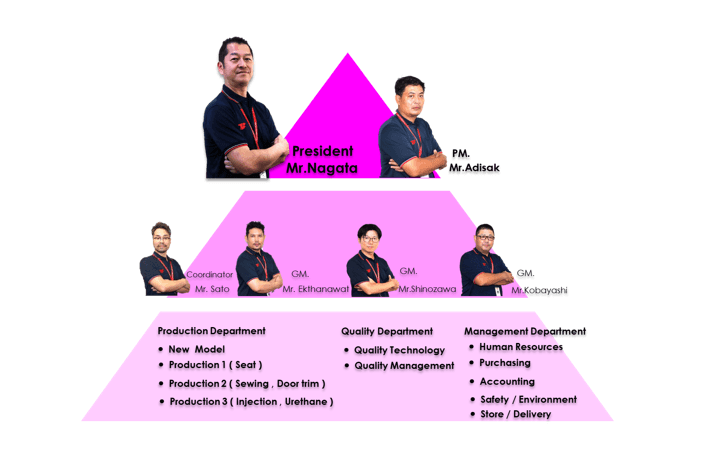 Organizational Chart